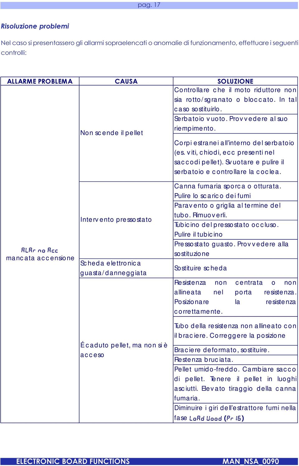 viti, chiodi, ecc presenti nel saccodi pellet). Svuotare e pulire il serbatoio e controllare la coclea.