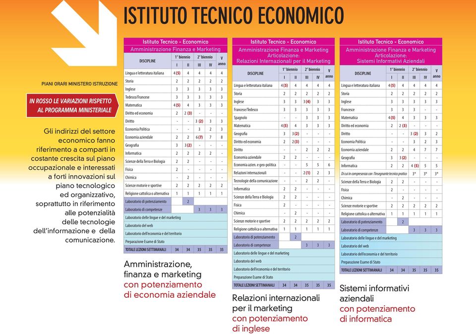 I II III IV anno Inglese 3 3 3 3 3 Tedesco/Francese 3 3 3 3 3 Diritto - - 3 (2) 3 3 Economia Politica - - 3 2 3 Economia aziendale 2 2 6 (7) 7 8 Informatica 2 2 2 2 - Amministrazione, finanza e