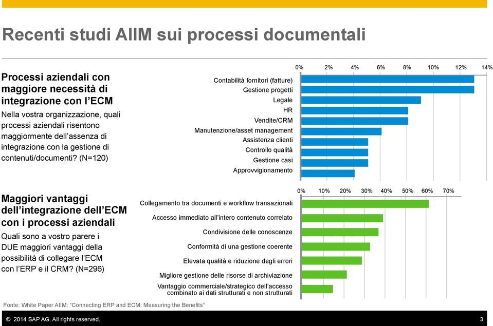 (N=120) Contabilità fornitori (fatture) Gestione progetti Legale HR Vendite/CRM Manutenzione/asset management Assistenza clienti Controllo qualità Gestione casi Approvvigionamento 0% 2% 4% 6% 8% 10%