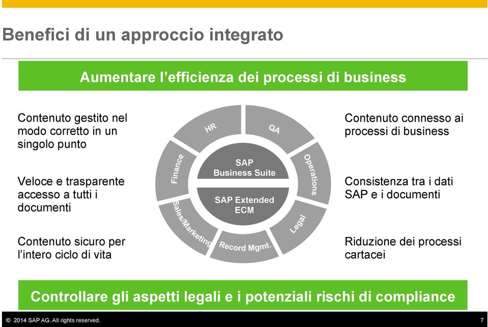 ai processi di business Consistenza tra i dati SAP e i documenti Contenuto sicuro per l intero ciclo di vita Riduzione