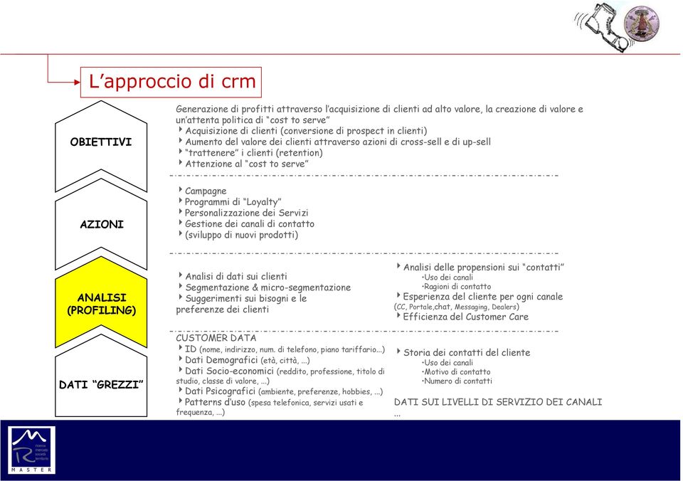 4Programmi di Loyalty 4Personalizzazione dei Servizi 4Gestione dei canali di contatto 4(sviluppo di nuovi prodotti) ANALISI (PROFILING) DATI GREZZI 4Analisi di dati sui clienti 4Segmentazione &