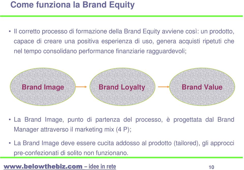 Brand Loyalty Brand Value La Brand Image, punto di partenza del processo, è progettata dal Brand Manager attraverso il marketing