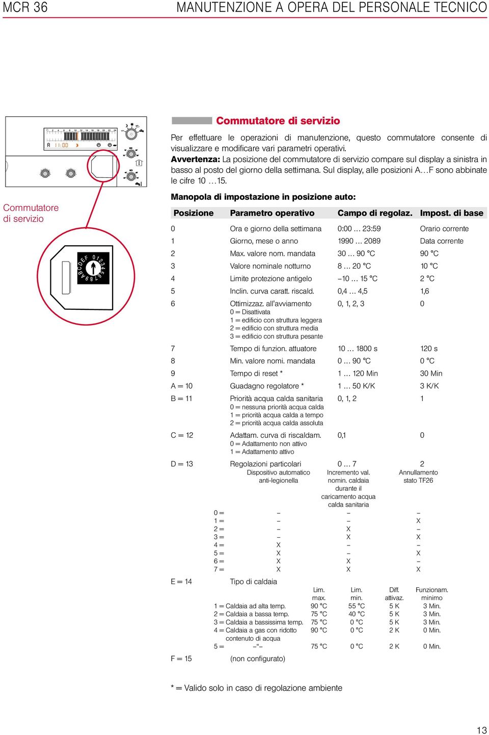 Sul display, alle posizioni A F sono abbinate le cifre 10 15. Manopola di impostazione in posizione auto: Posizione Parametro operativo Campo di regolaz. Impost.