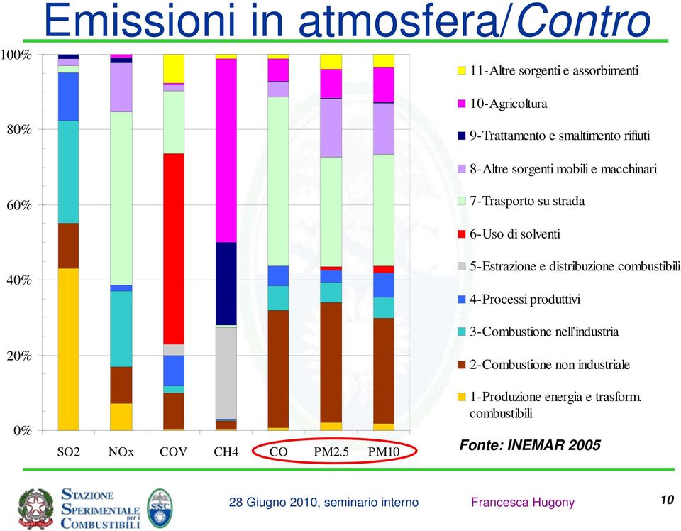 % SO2 NOx COV CH4 CO PM2.