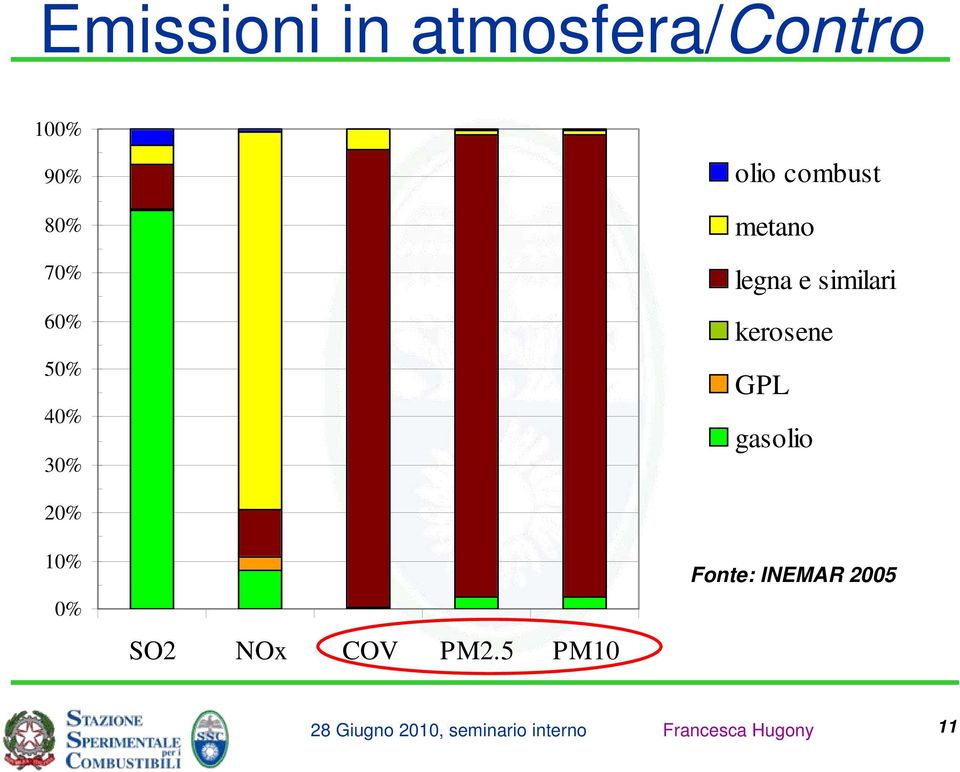 e similari kerosene GPL gasolio 2% 1% %