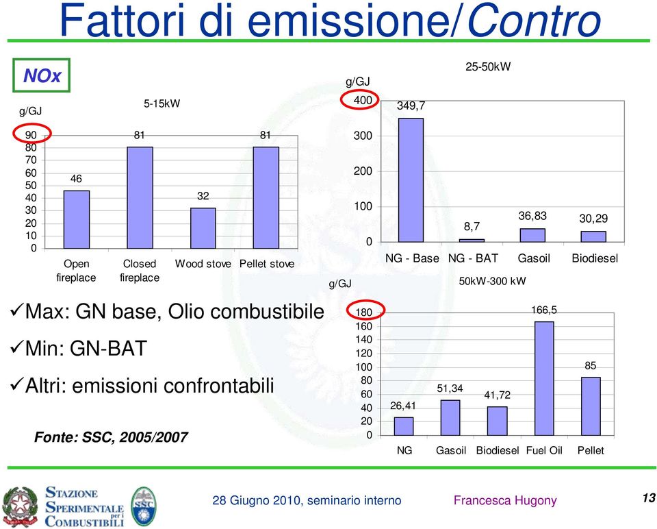emissioni confrontabili Fonte: SSC, 25/27 g/gj 3 2 1 18 16 14 12 1 8 6 4 2 8,7 36,83 3,29 NG - Base
