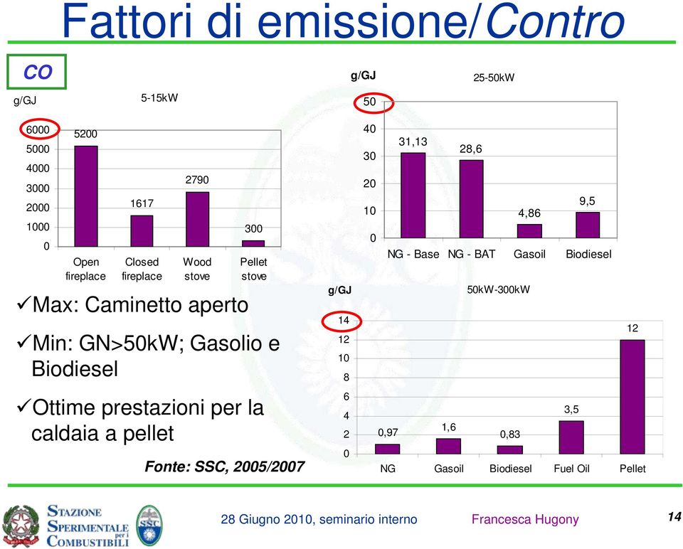 Ottime prestazioni per la caldaia a pellet Fonte: SSC, 25/27 g/gj 14 12 1 8 6 4 2 4 31,13 3 28,6 2 1