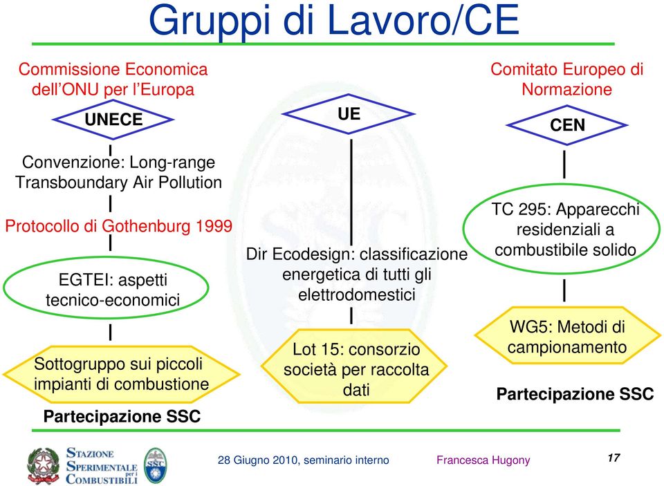 SSC UE Dir Ecodesign: classificazione energetica di tutti gli elettrodomestici Lot 15: consorzio società per raccolta dati