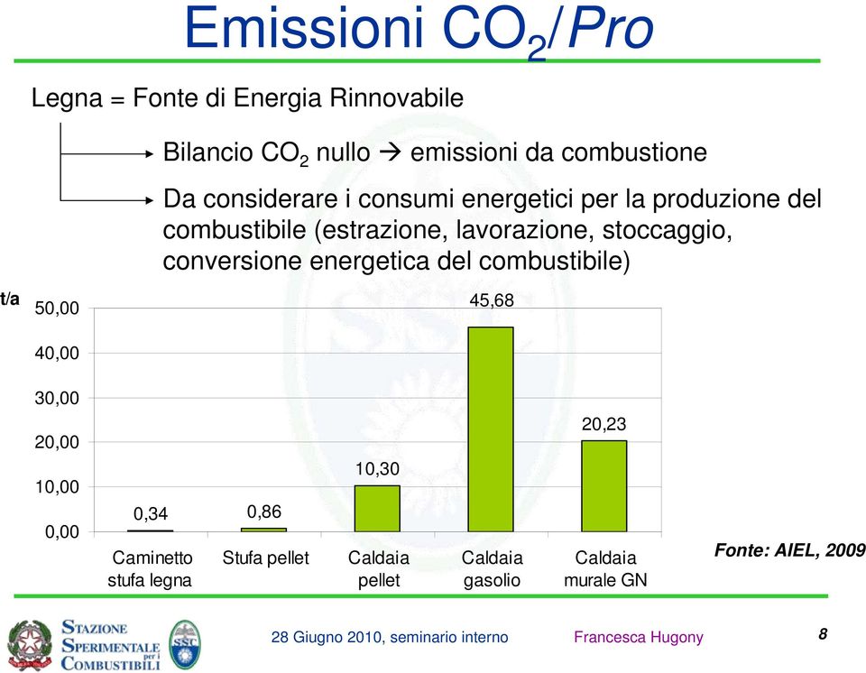 lavorazione, stoccaggio, conversione energetica del combustibile) t/a 5, 4, 45,68 3, 2, 1,,,34,86