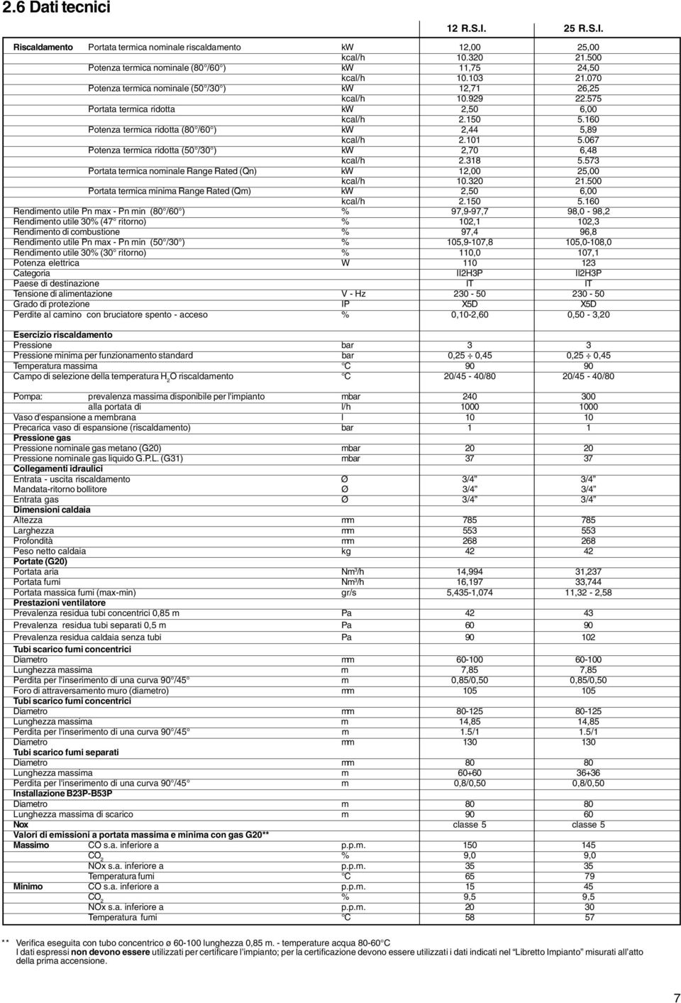 067 Potenza termica ridotta (50 /30 ) kw 2,70 6,48 kcal/h 2.318 5.573 Portata termica nominale Range Rated (Qn) kw 12,00 25,00 kcal/h 10.320 21.