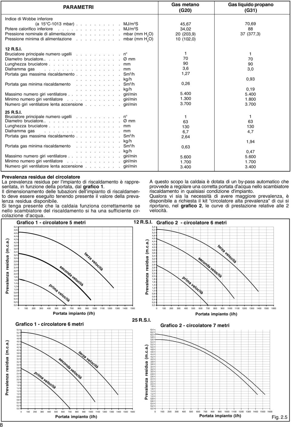 ............... mm Diaframma gas................. mm Portata gas massima riscaldamento.......... Sm 3 /h.......... kg/h Portata gas minima riscaldamento.......... Sm 3 /h.......... kg/h Massimo numero giri ventilatore.
