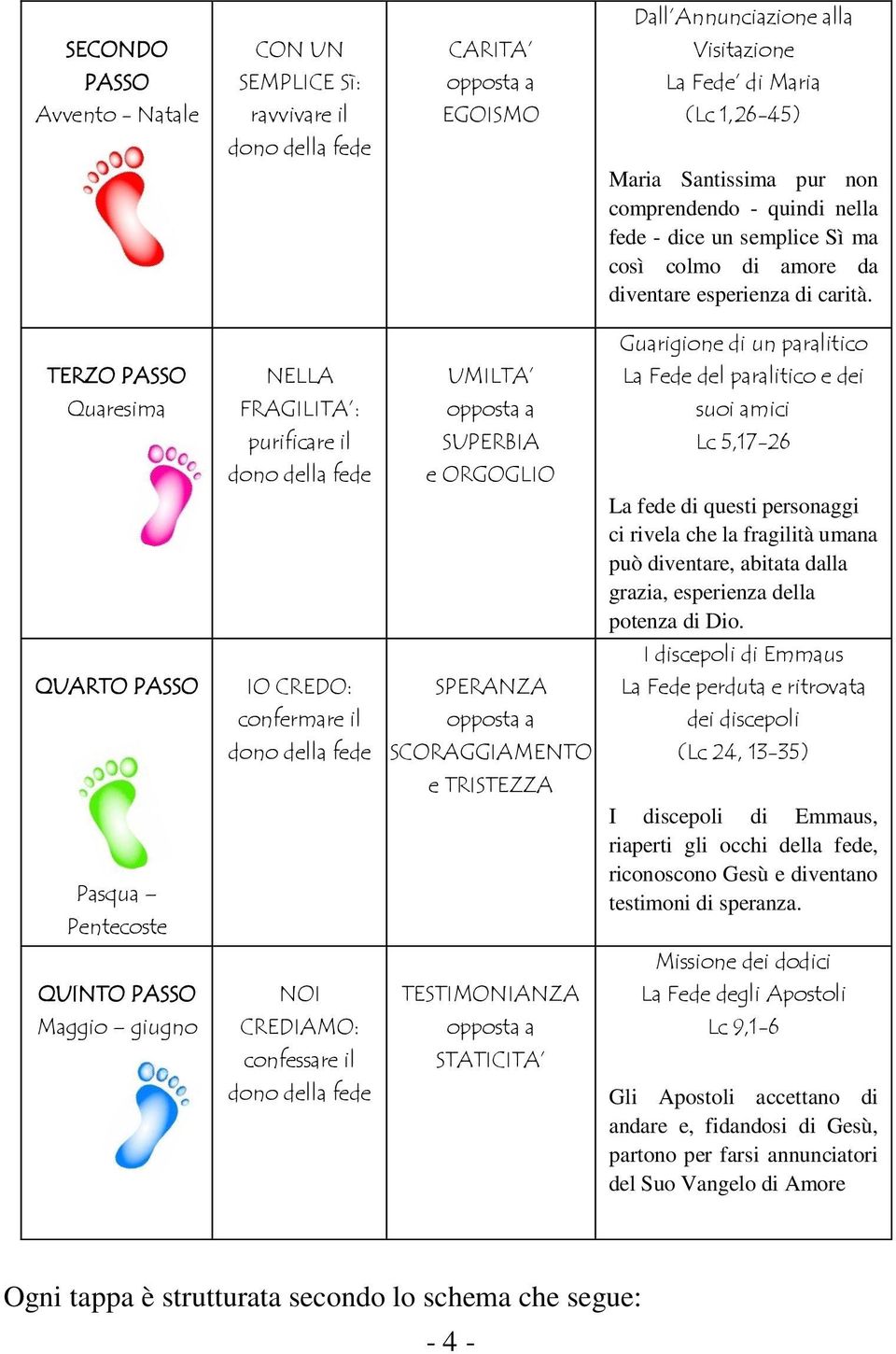 Guarigione di un paralitico TERZO PASSO NELLA UMILTA La Fede del paralitico e dei Quaresima FRAGILITA : opposta a suoi amici purificare il SUPERBIA Lc 5,17-26 dono della fede e ORGOGLIO La fede di