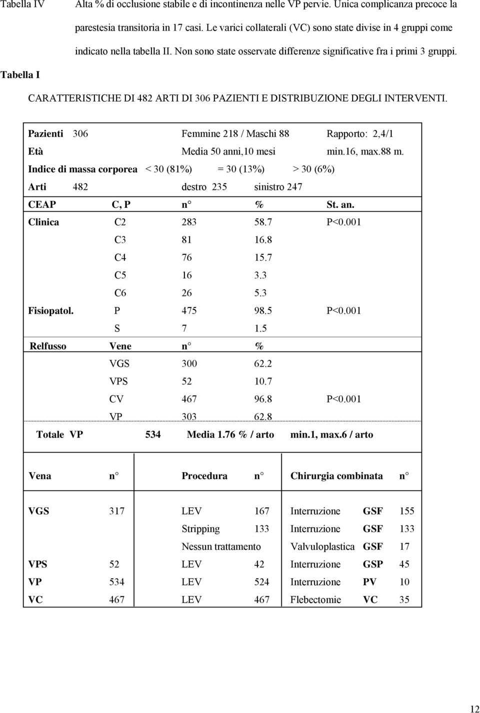 Tabella I CARATTERISTICHE DI 482 ARTI DI 306 PAZIENTI E DISTRIBUZIONE DEGLI INTERVENTI. Pazienti 306 Femmine 218 / Maschi 88 Rapporto: 2,4/1 Età Media 50 anni,10 mesi min.16, max.88 m.