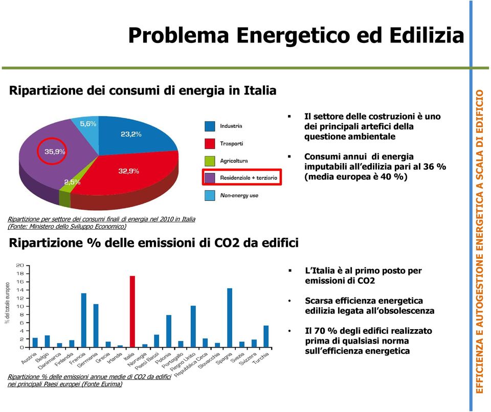 settore delle costruzioni è uno dei principali artefici della questione ambientale Consumi annui di energia imputabili all edilizia pari al 36 % (media europea è 40 %) L Italia è