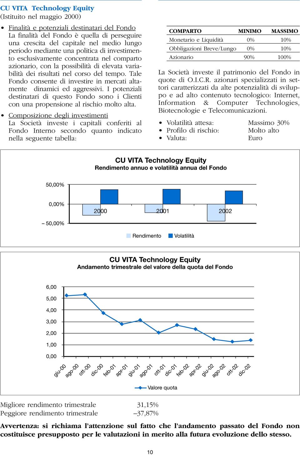 Tale Fondo consente di investire in mercati altamente dinamici ed aggressivi. I potenziali destinatari di questo Fondo sono i Clienti con una propensione al rischio molto alta.