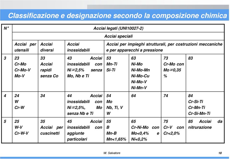 Ni-Mo-Mn Mo0,35 Mo-V senza Co Mo, Nb e Ti Ni-Mo-Cu % Ni-Mo-V Ni-Mn-V 4 24 34 44 Acciai 54 64 74 84 W inossidabili con Mo Cr-Si-Ti Cr-W Ni2,5%, Mo Nb, Ti, V Cr-Mn-Ti senza Nb e Ti W