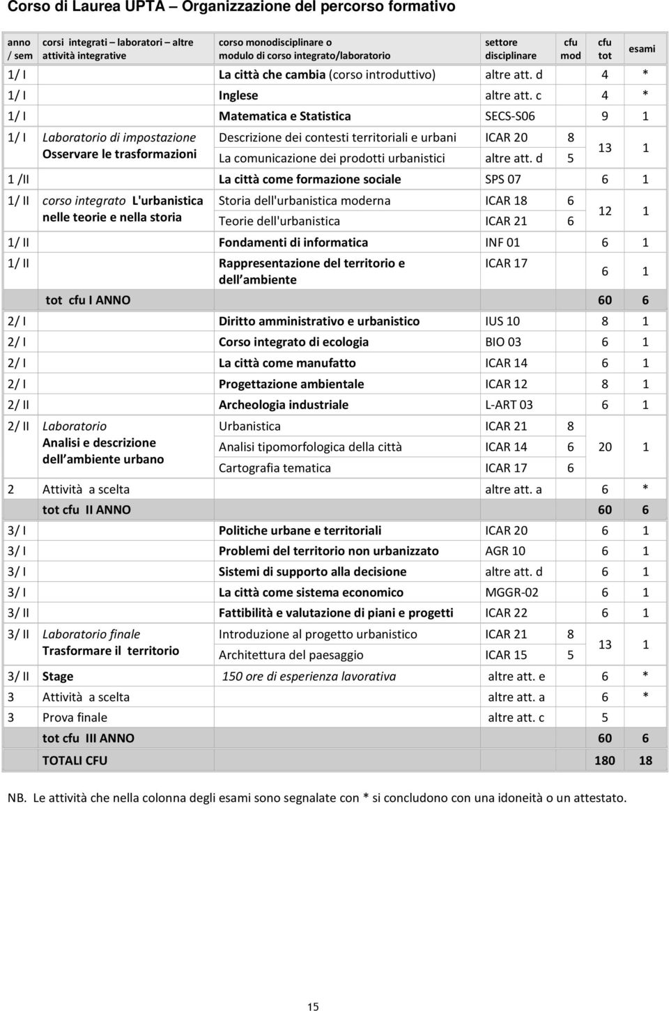 c 4 * 1/ I Matematica e Statistica SECS-S06 9 1 1/ I Laboratorio di impostazione Osservare le trasformazioni Descrizione dei contesti territoriali e urbani ICAR 20 8 La comunicazione dei prodotti