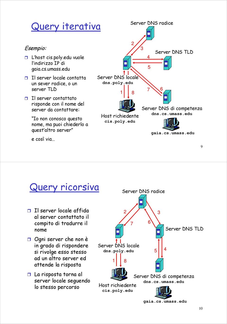 così via locale dns.poly.edu 1 2 8 Host richiedente cis.poly.edu 3 4 5 7 TLD 6 di competenza dns.cs.umass.