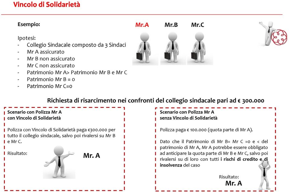 Richiesta di risarcimento nei confronti del collegio sindacale pari ad 300.000 Scenario con Polizza Mr A con Vincolo di Solidarietà Polizza con Vincolo di Solidarietà paga 300.