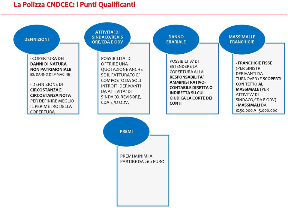 DERIVANTI DA ATTIVITA DI SINDACO,REVISORE, CDA E /O ODV.