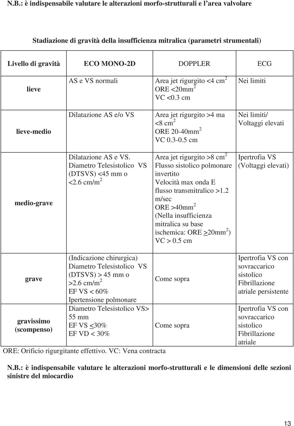 5 cm Nei limiti/ Voltaggi elevati medio-grave Dilatazione AS e VS. Diametro Telesistolico VS (DTSVS) <45 mm o <2.