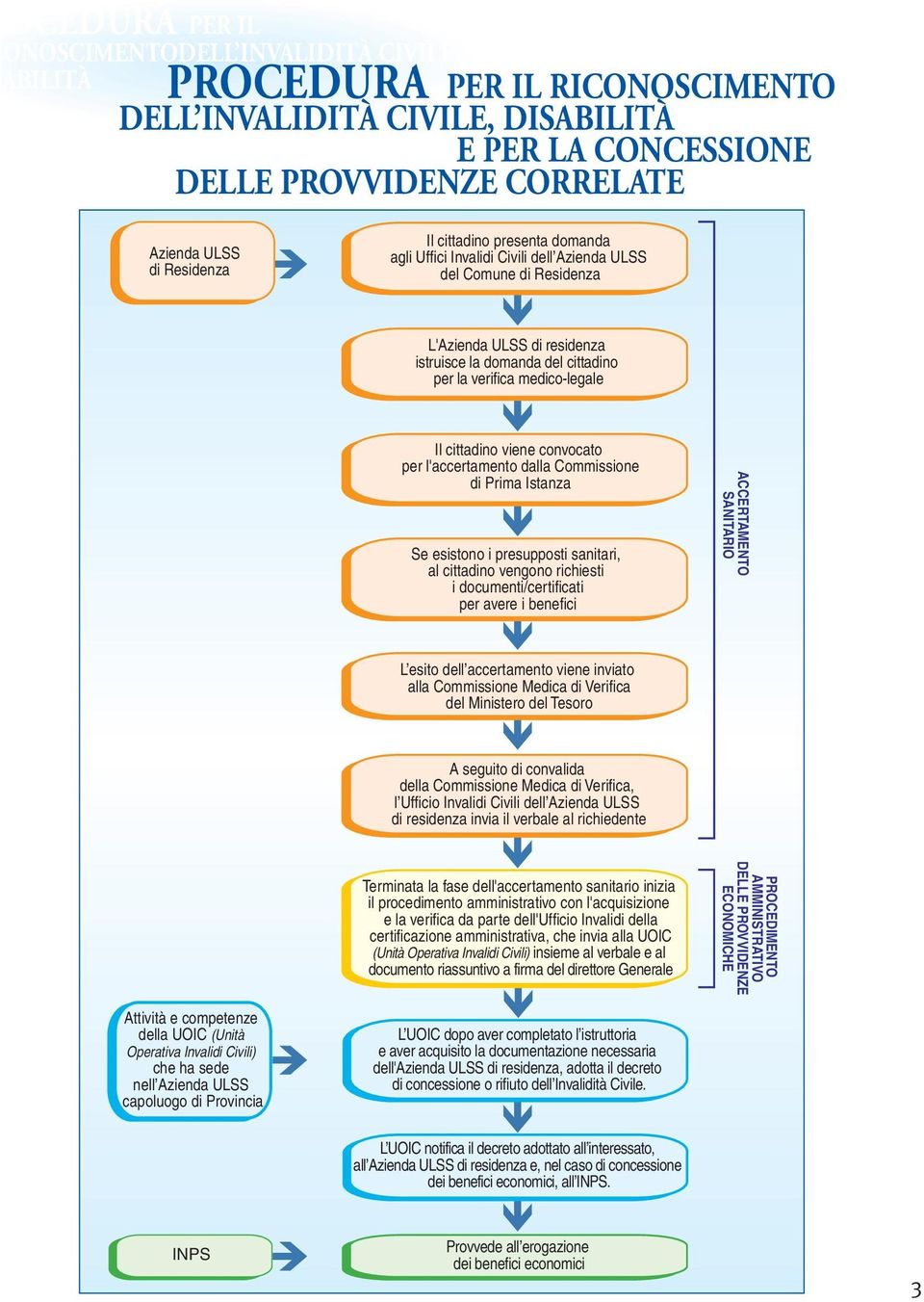 cittadino viene convocato per l'accertamento dalla Commissione di Prima Istanza Se esistono i presupposti sanitari, al cittadino vengono richiesti i documenti/certificati per avere i benefici