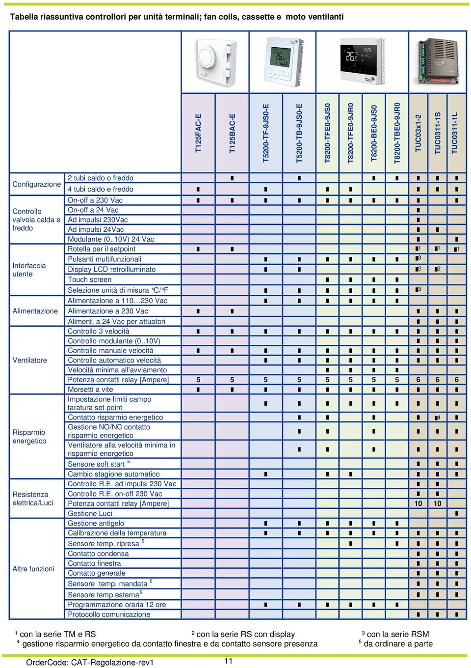 energetico Resistenza elettrica/luci Altre funzioni On-off a 230 Vac On-off a 24 Vac Ad impulsi 230Vac Ad impulsi 24Vac Modulante (0.