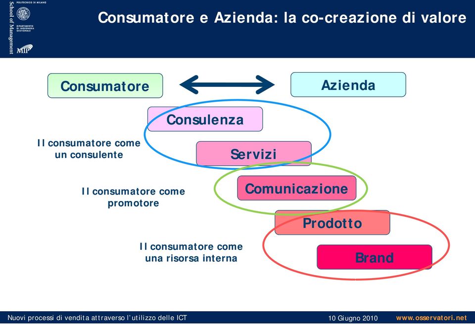 Servizi Comunicazione Prodotto Il consumatore come una risorsa interna Brand