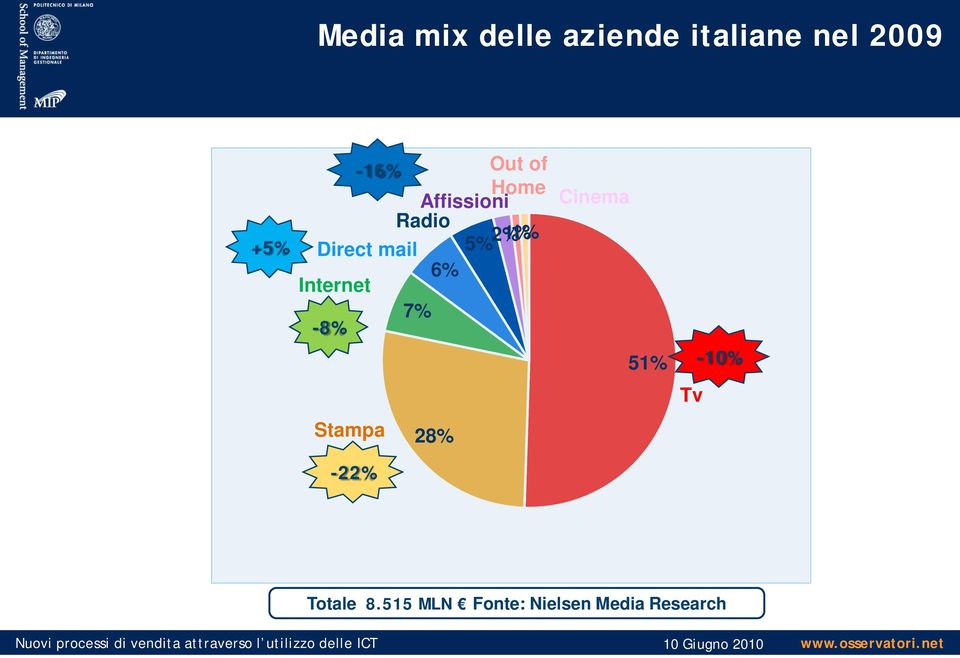 mail Internet 6% -8% 7% Cinema 51% -10% Tv Stampa