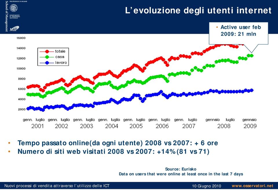 Numero di siti web visitati 2008 vs 2007: +14% (81 vs 71) 11/06/2010