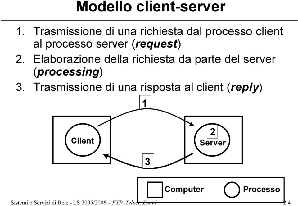 2. Elaborazione della richiesta da parte del server (processing) 3.