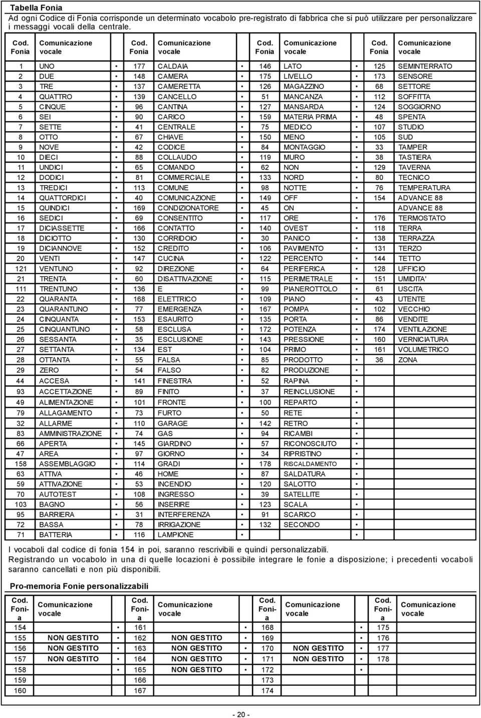 Fonia Comunicazione vocale 1 U 177 CALDAIA 146 LATO 125 SEMINTERRATO 2 DUE 148 CAMERA 175 LIVELLO 173 SENSORE 3 TRE 137 CAMERETTA 126 MAGAZZI 68 SETTORE 4 QUATTRO 139 CANCELLO 51 MANCANZA 112