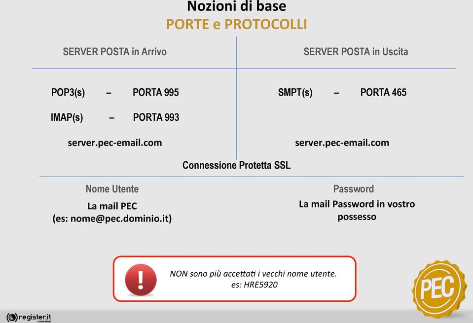 com server.pec- email.com Connessione Protetta SSL Nome Utente La mail PEC (es: nome@pec.