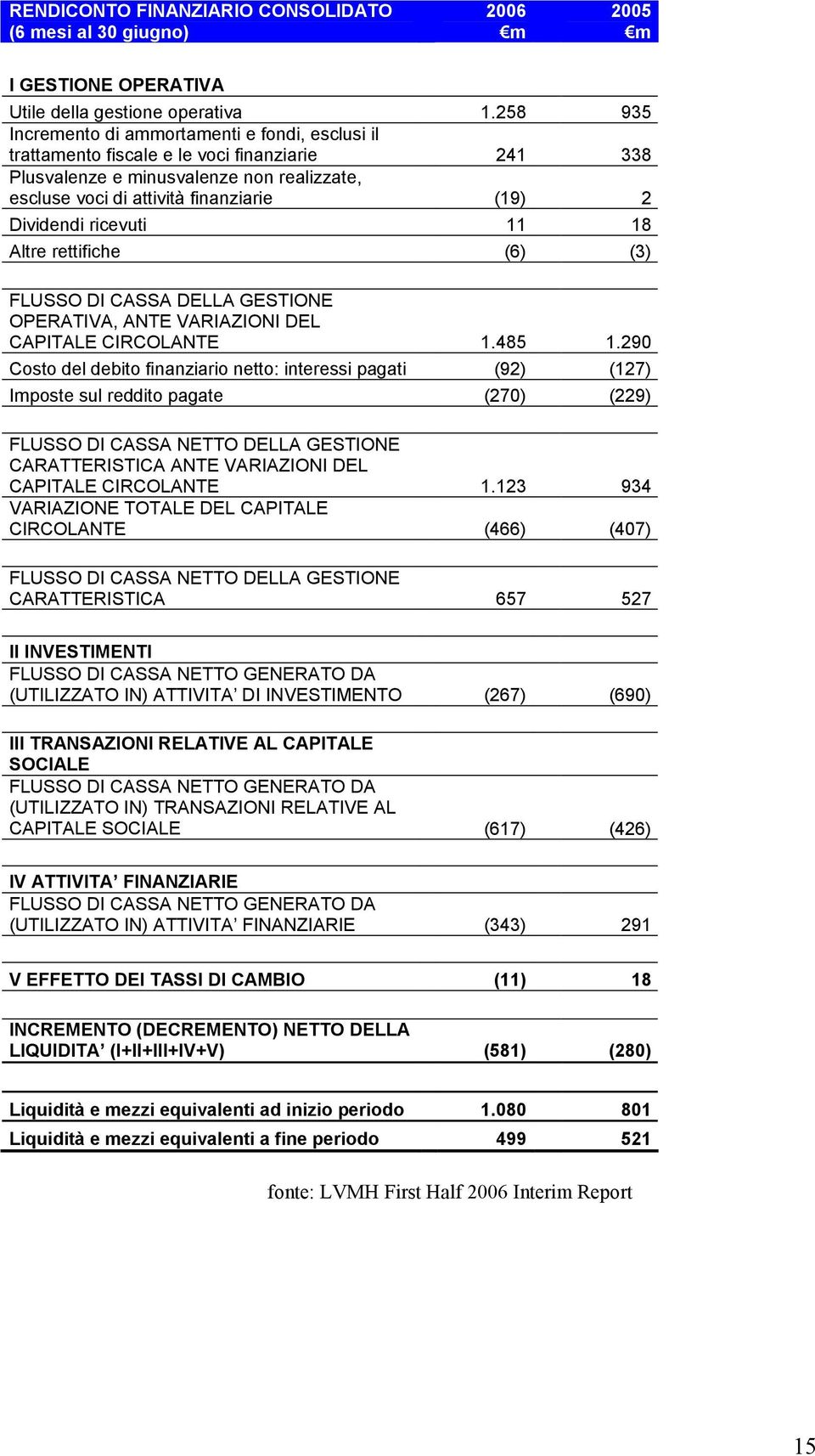 Dividendi ricevuti 11 18 Altre rettifiche (6) (3) FLUSSO DI CASSA DELLA GESTIONE OPERATIVA, ANTE VARIAZIONI DEL CAPITALE CIRCOLANTE 1.485 1.