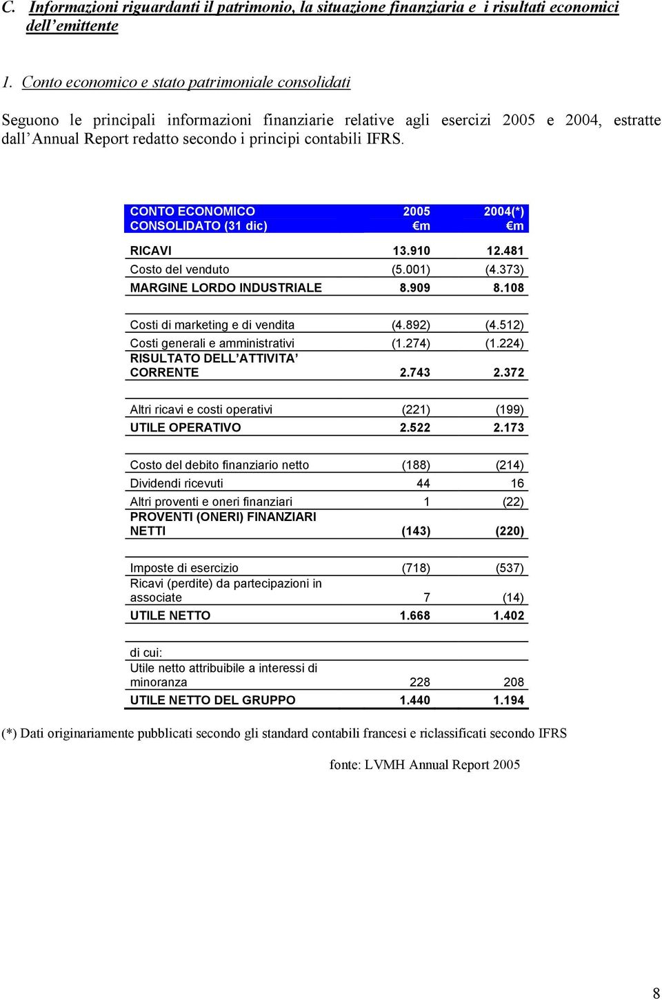 IFRS. CONTO ECONOMICO CONSOLIDATO (31 dic) 2005 m 2004(*) m RICAVI 13.910 12.481 Costo del venduto (5.001) (4.373) MARGINE LORDO INDUSTRIALE 8.909 8.108 Costi di marketing e di vendita (4.892) (4.