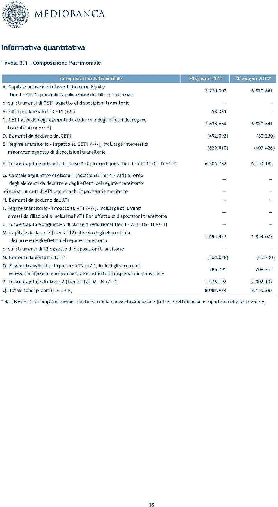 Filtri prudenziali del CET1 (+/-) 58.331 C. CET1 al lordo degli elementi da dedurre e degli effetti del regime transitorio (A +/- B) 7.828.634 6.820.841 D. Elementi da dedurre dal CET1 (492.092) (60.