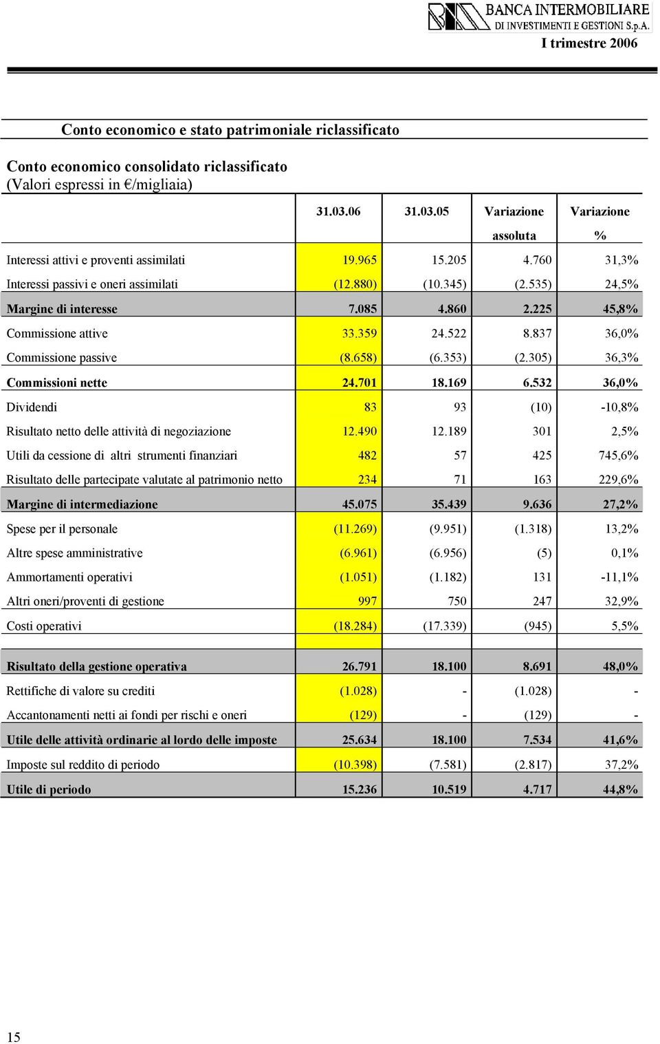 658) (6.353) (2.305) 36,3% Commissioni nette 24.701 18.169 6.532 36,0% Dividendi 83 93 (10) -10,8% Risultato netto delle attività di negoziazione 12.490 12.