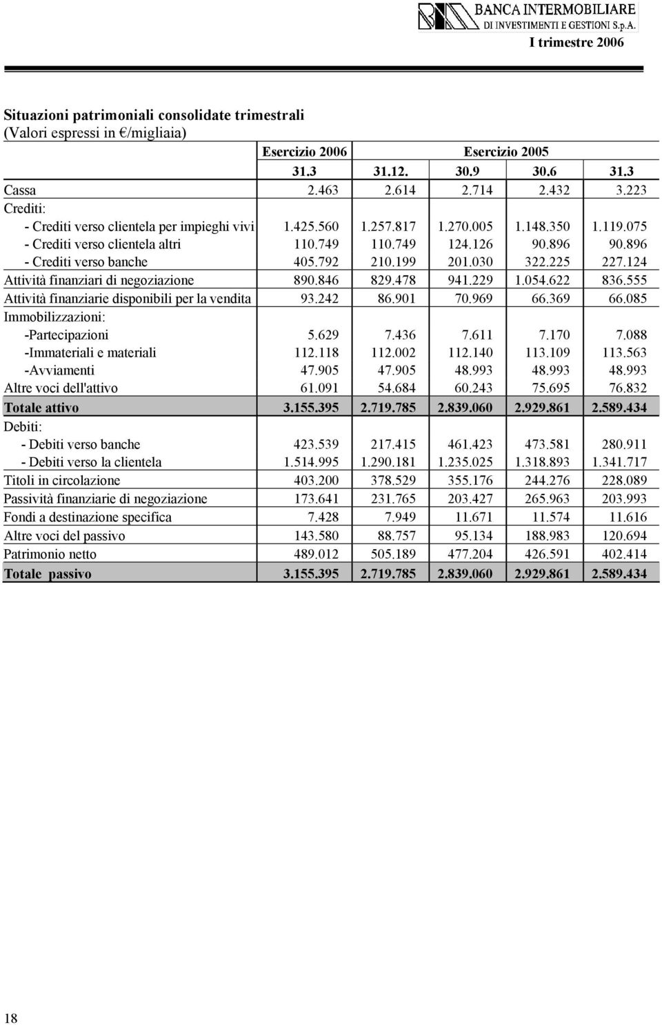 124 Attività finanziari di negoziazione 890.846 829.478 941.229 1.054.622 836.555 Attività finanziarie disponibili per la vendita 93.242 86.901 70.969 66.369 66.