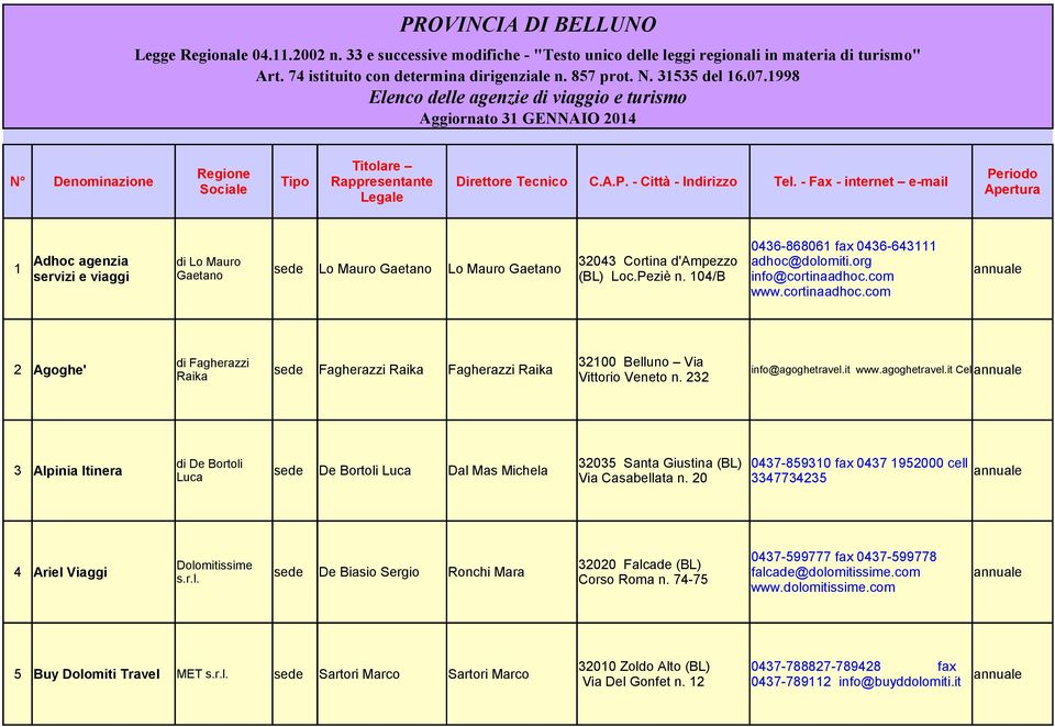 - Città - Indirizzo Sociale Legale Tel. - Fax - internet e-mail Periodo Apertura 0436-868061 fax 0436-643111 1 Adhoc agenzia di Lo Mauro 32043 Cortina d'ampezzo adhoc@dolomiti.