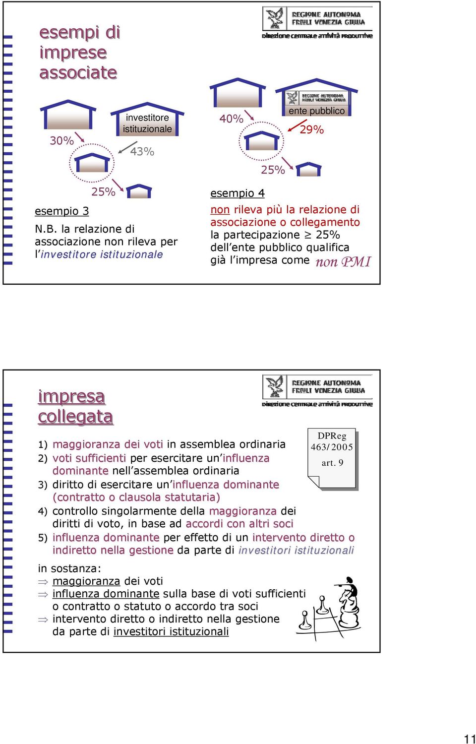 non PMI collegata DPReg 1) maggioranza dei voti in assemblea ordinaria 463/2005 2) voti sufficienti per esercitare un influenza art.