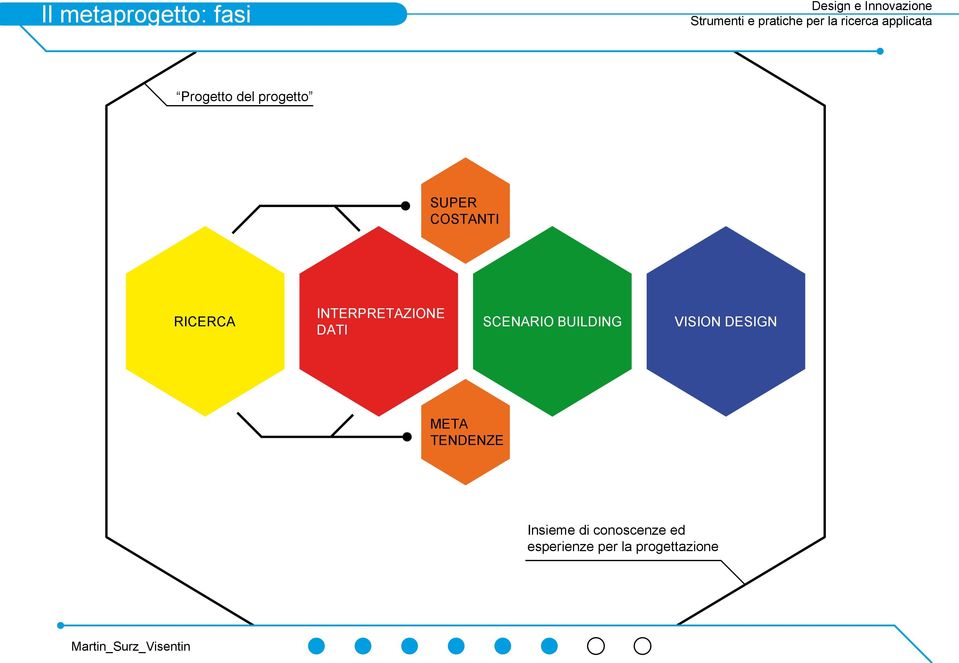 SCENARIO BUILDING VISION DESIGN META TENDENZE