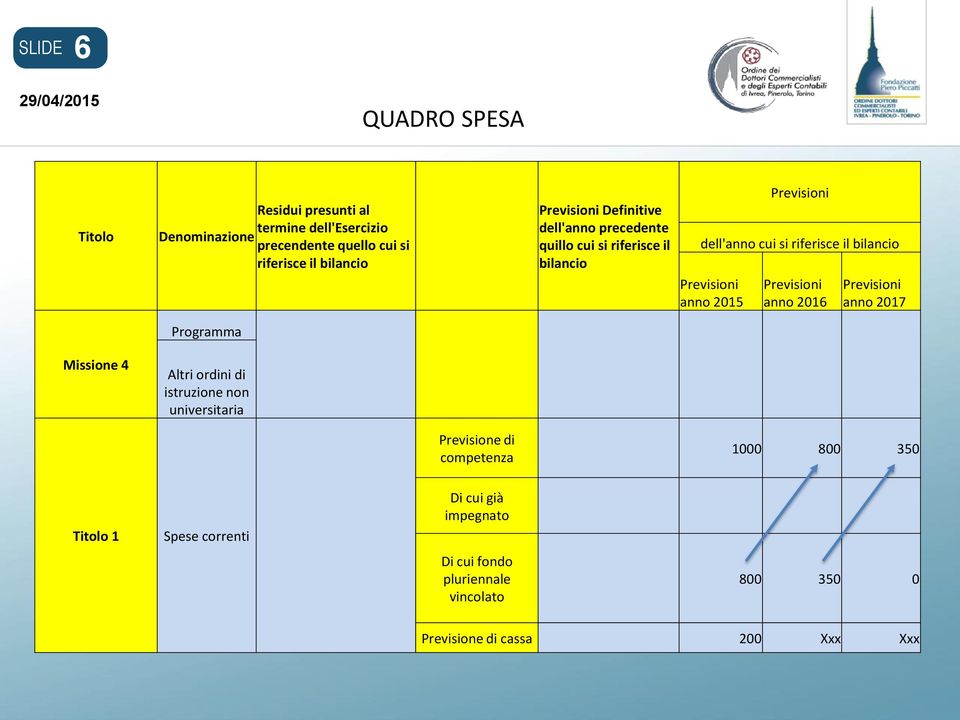 quillo cui si riferisce il bilancio Previsioni dell'anno cui si riferisce il bilancio Previsioni anno 2015 Previsioni anno 2016