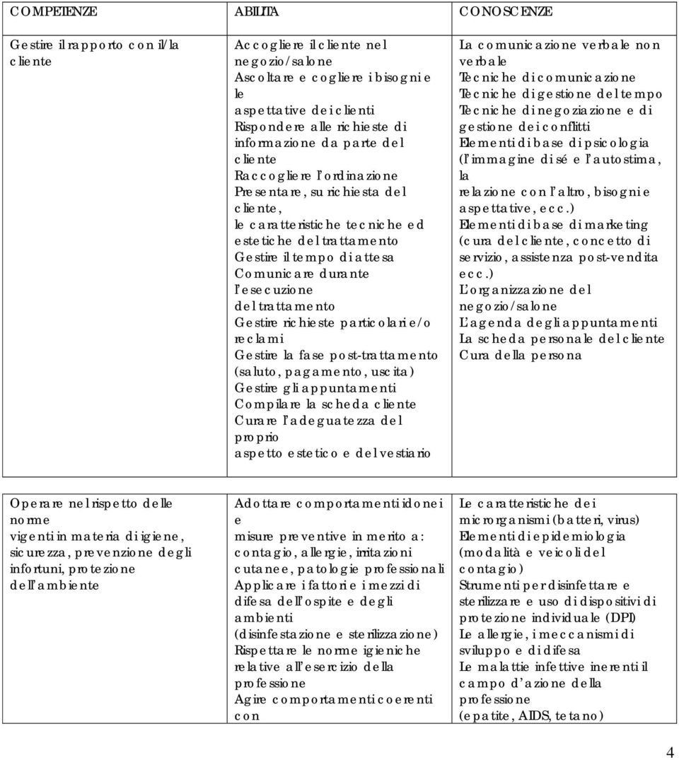 durante l esecuzione del trattamento Gestire richieste particolari e/o reclami Gestire la fase post-trattamento (saluto, pagamento, uscita) Gestire gli appuntamenti Compilare la scheda cliente Curare