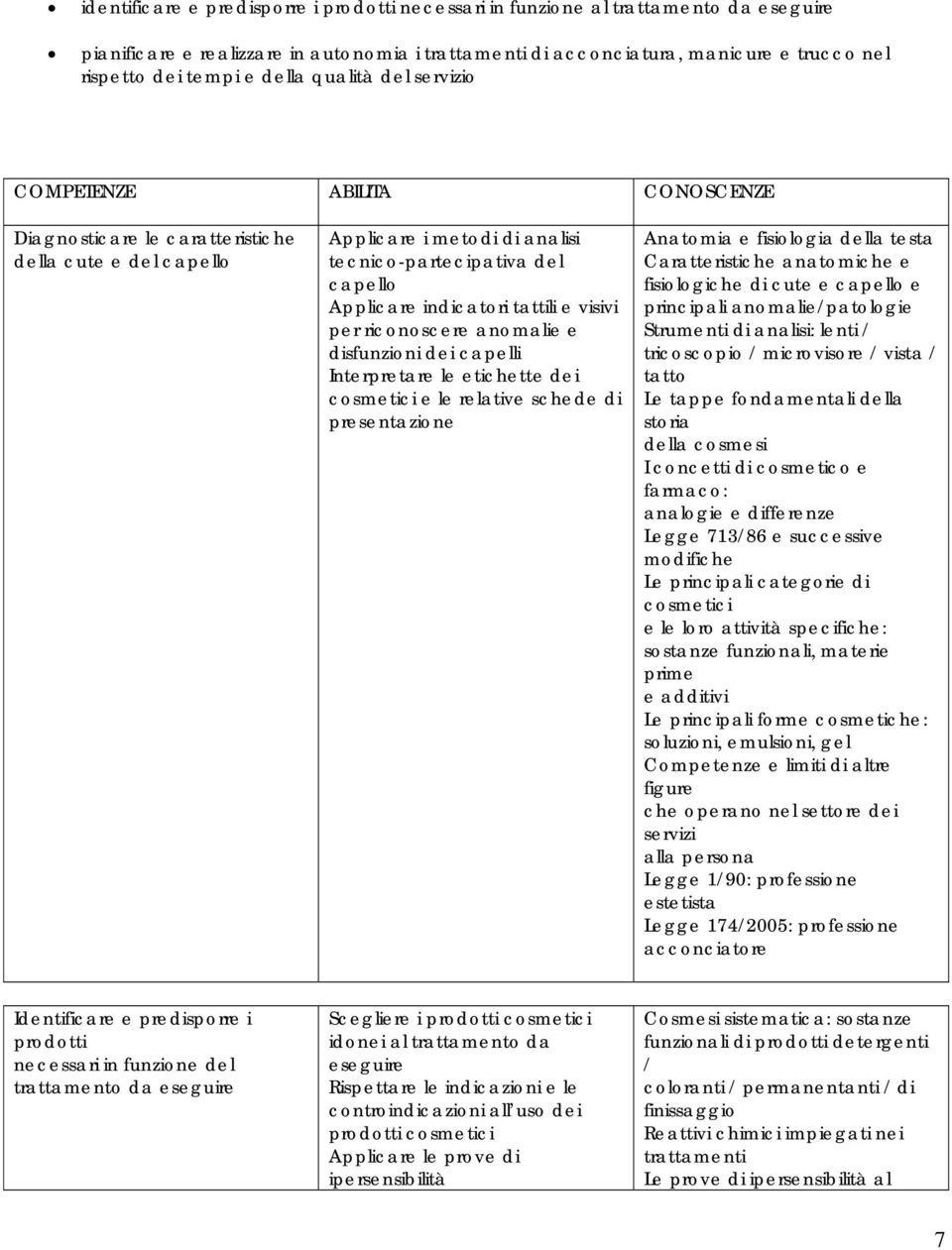 tattili e visivi per riconoscere anomalie e disfunzioni dei capelli Interpretare le etichette dei cosmetici e le relative schede di presentazione Anatomia e fisiologia della testa Caratteristiche