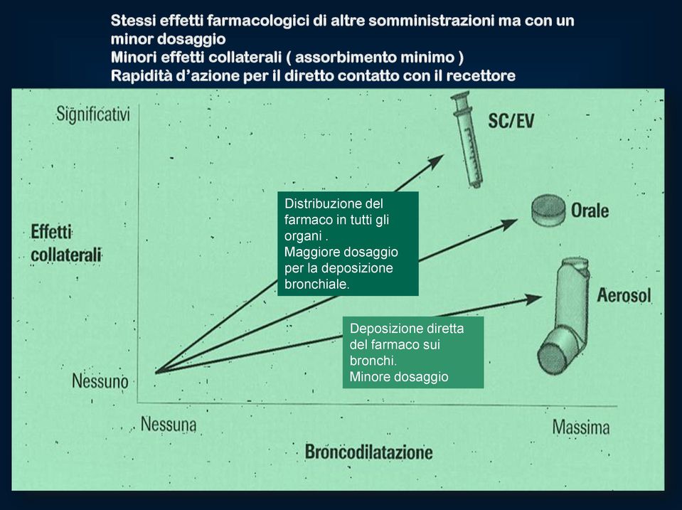 con il recettore Distribuzione del farmaco in tutti gli organi.