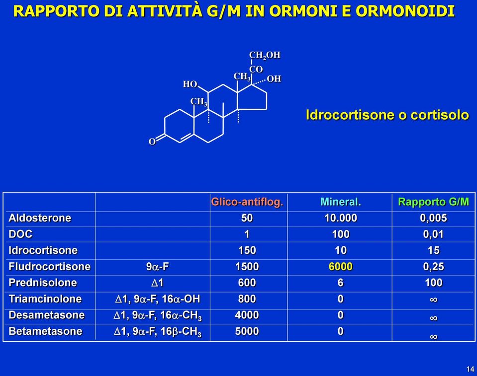 Betametasone 9a- 1 1, 9a-, 16a- 1, 9a-, 16a-C 3 1, 9a-, 16b-C 3 Glico-antiflog.