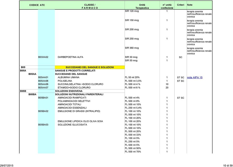 cronica B05 B05A B05B SUCCEDANEI DEL SANGUE E SOLUZIONI SANGUE E PRODOTTI CORRELATI B05AA SUCCEDANEI DEL SANGUE B05AA01 ALBUMINA UMANA FL 50 ml 20% 1 ST SC B05AA06 POLIGELINA FL 500 ml 3,5% 1 ST SC