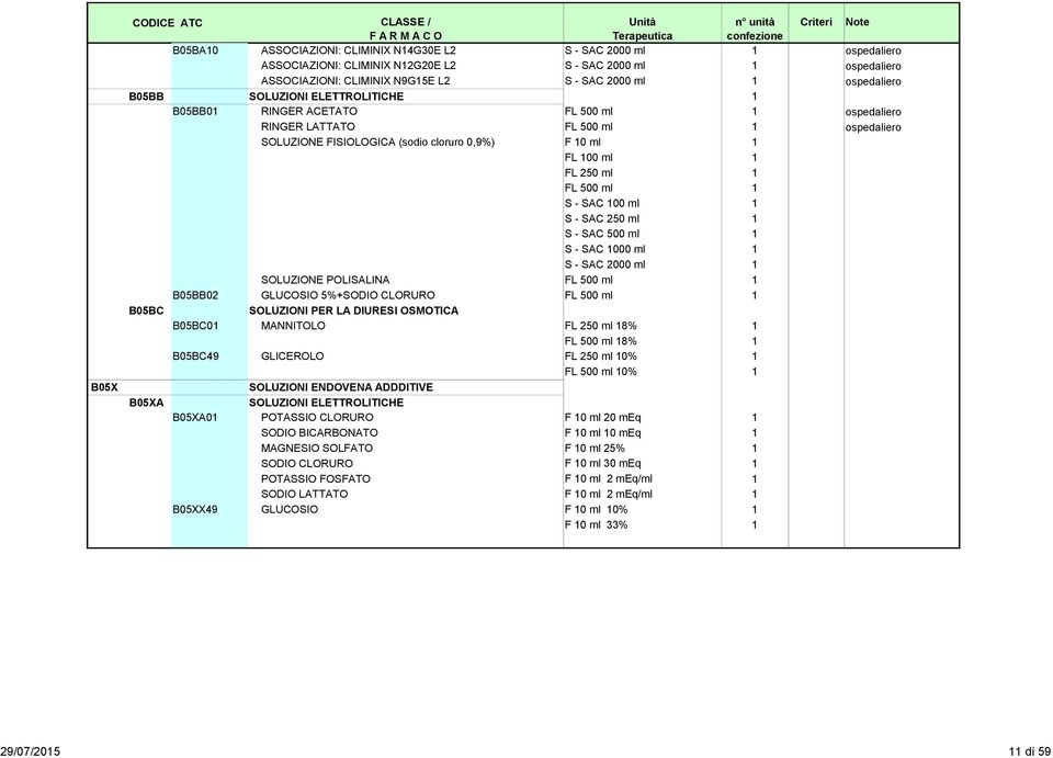 250 ml 1 FL 500 ml 1 S - SAC 100 ml 1 S - SAC 250 ml 1 S - SAC 500 ml 1 S - SAC 1000 ml 1 S - SAC 2000 ml 1 SOLUZIONE POLISALINA FL 500 ml 1 B05BB02 GLUCOSIO 5%+SODIO CLORURO FL 500 ml 1 B05BC