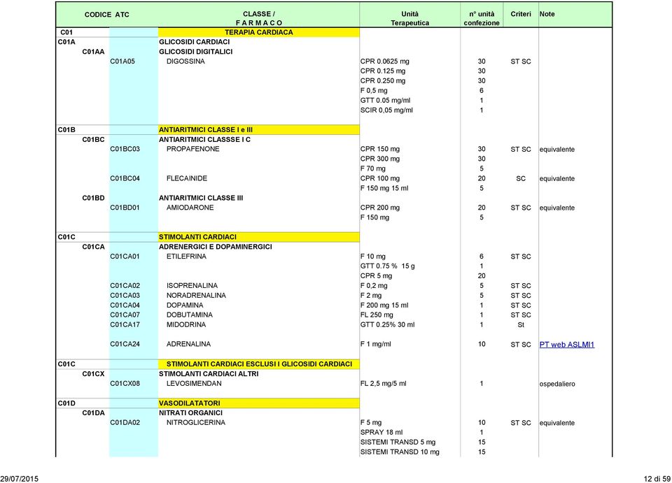 equivalente F 150 mg 15 ml 5 C01BD ANTIARITMICI CLASSE III C01BD01 AMIODARONE CPR 200 mg 20 ST SC equivalente F 150 mg 5 STIMOLANTI CARDIACI C01CA ADRENERGICI E DOPAMINERGICI C01CA01 ETILEFRINA F 10