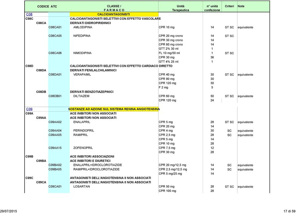 EFFETTO CARDIACO DIRETTO DERIVATI FENILALCHILAMINICI C08DA01 VERAPAMIL CPR 40 mg 30 ST SC equivalente CPR 80 mg 30 CPR 120 mg 30 F 2 mg 5 DERIVATI BENZOTIAZEPINICI C08DB01 DILTIAZEM CPR 60 mg 50 ST